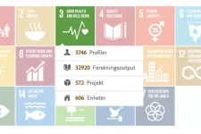 Screenshoot from Research Portal SDG-goals 2024-03-18.