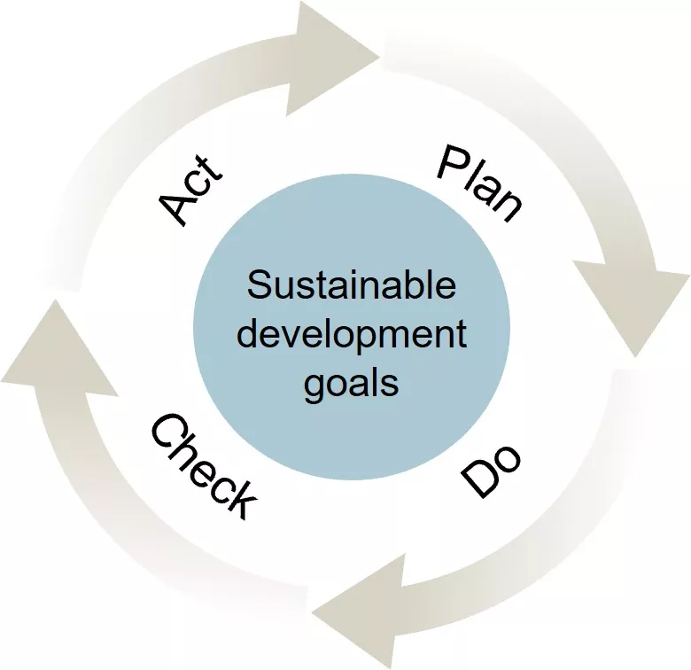 An illustration of the environmental management system’s different parts.