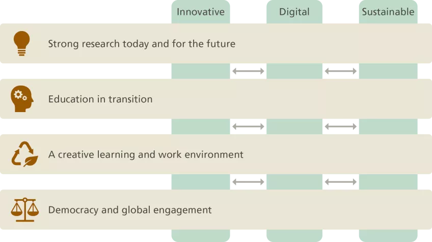 A table with the text: strong research today and in the future/ Eduaction in transition/ A creative learning and work environment / democracy and global engagement.