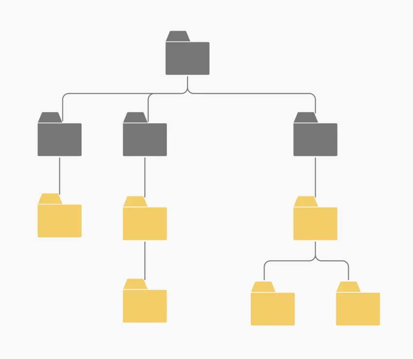 Illustration explaining the folder structure with grey folders on the first two levels and yellow folders under level or under.