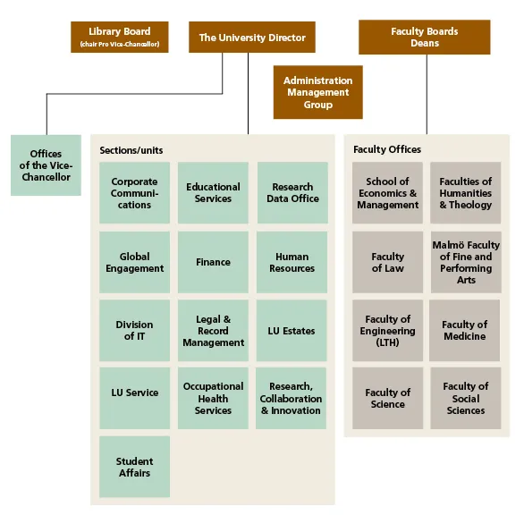 Overview of the structure of central administration services at Lund University