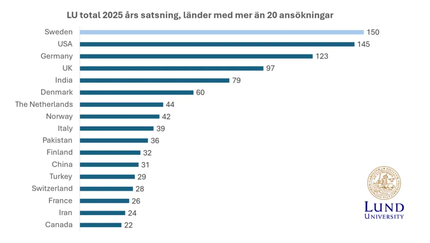 Diagram over countries with most applicants.