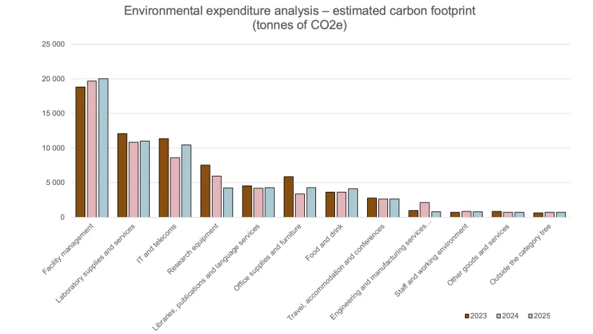 The diagram shows the estimated carbon footprint.