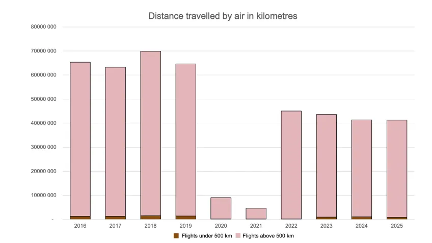 Table with distance travelled by air in kilometres.