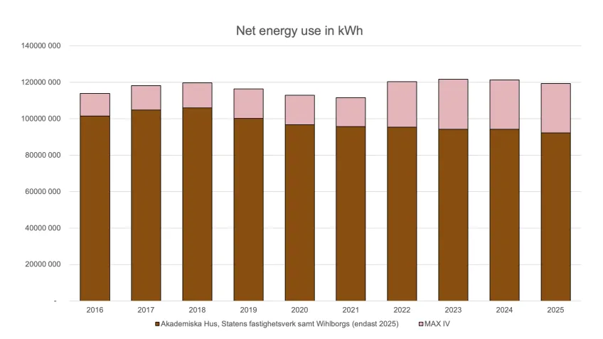 Table over Net energy.